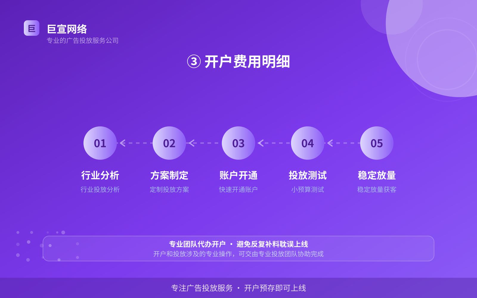 ③ 开户费用明细（开户流程图解）