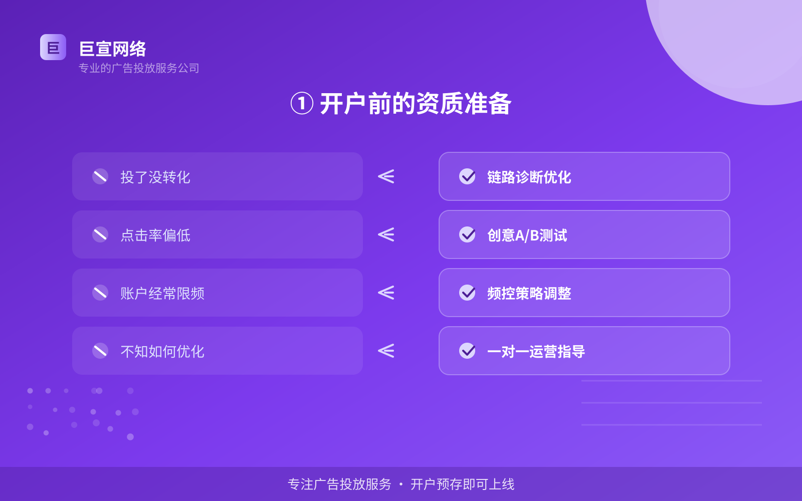 ① 开户前的资质准备（投放方式对比）